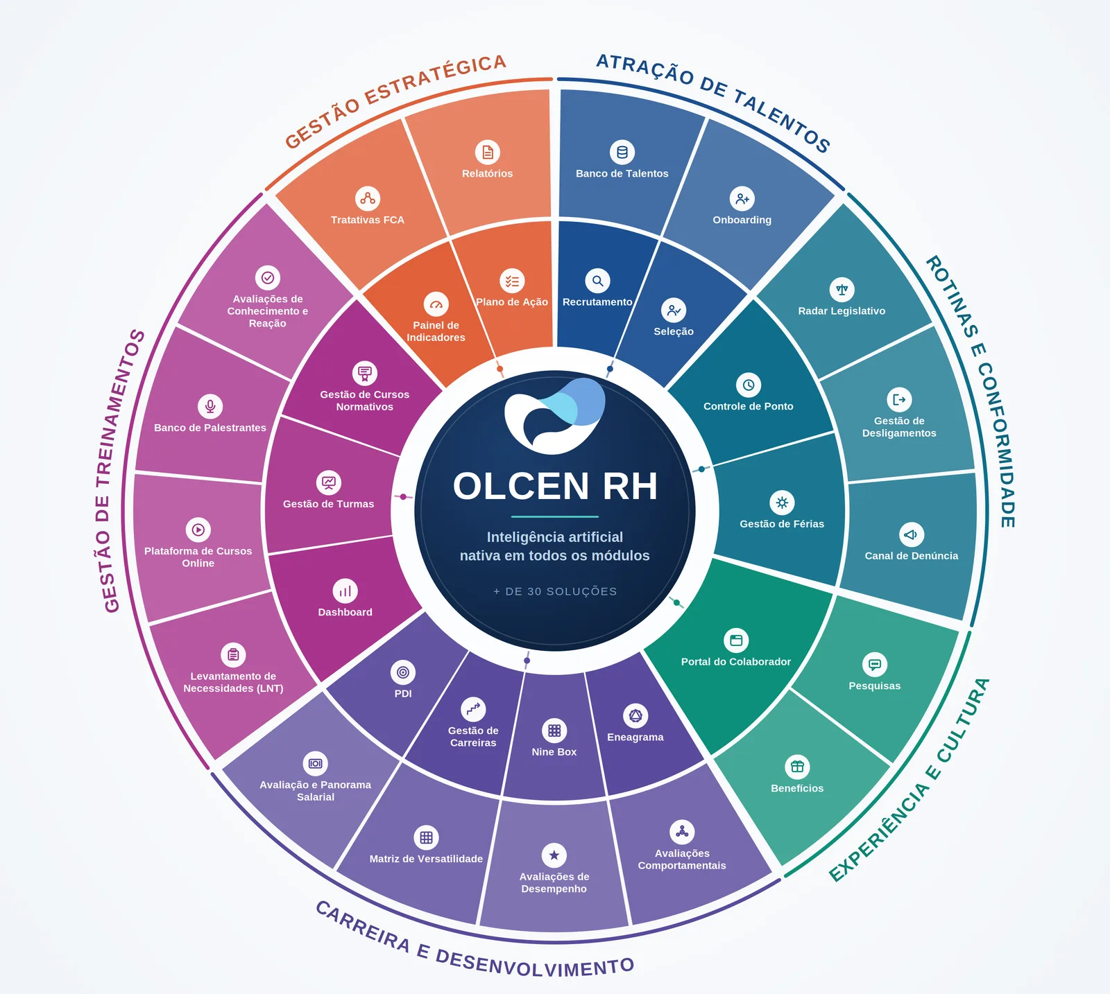 Mandala do Olcen RH com seis frentes: atração de talentos, rotinas e conformidades, experiência e cultura, carreira e desenvolvimento, gestão de treinamentos e gestão estratégica.