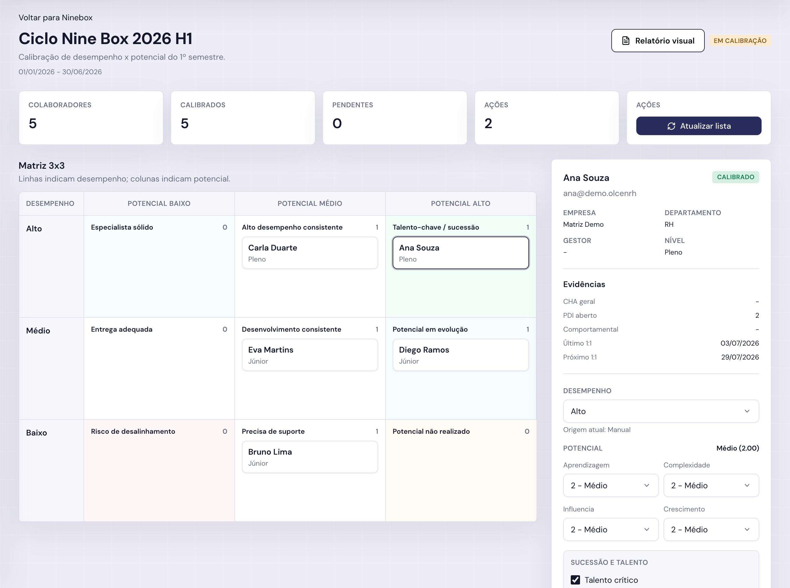 Matriz nine-box do Olcen RH com os colaboradores posicionados por desempenho e potencial