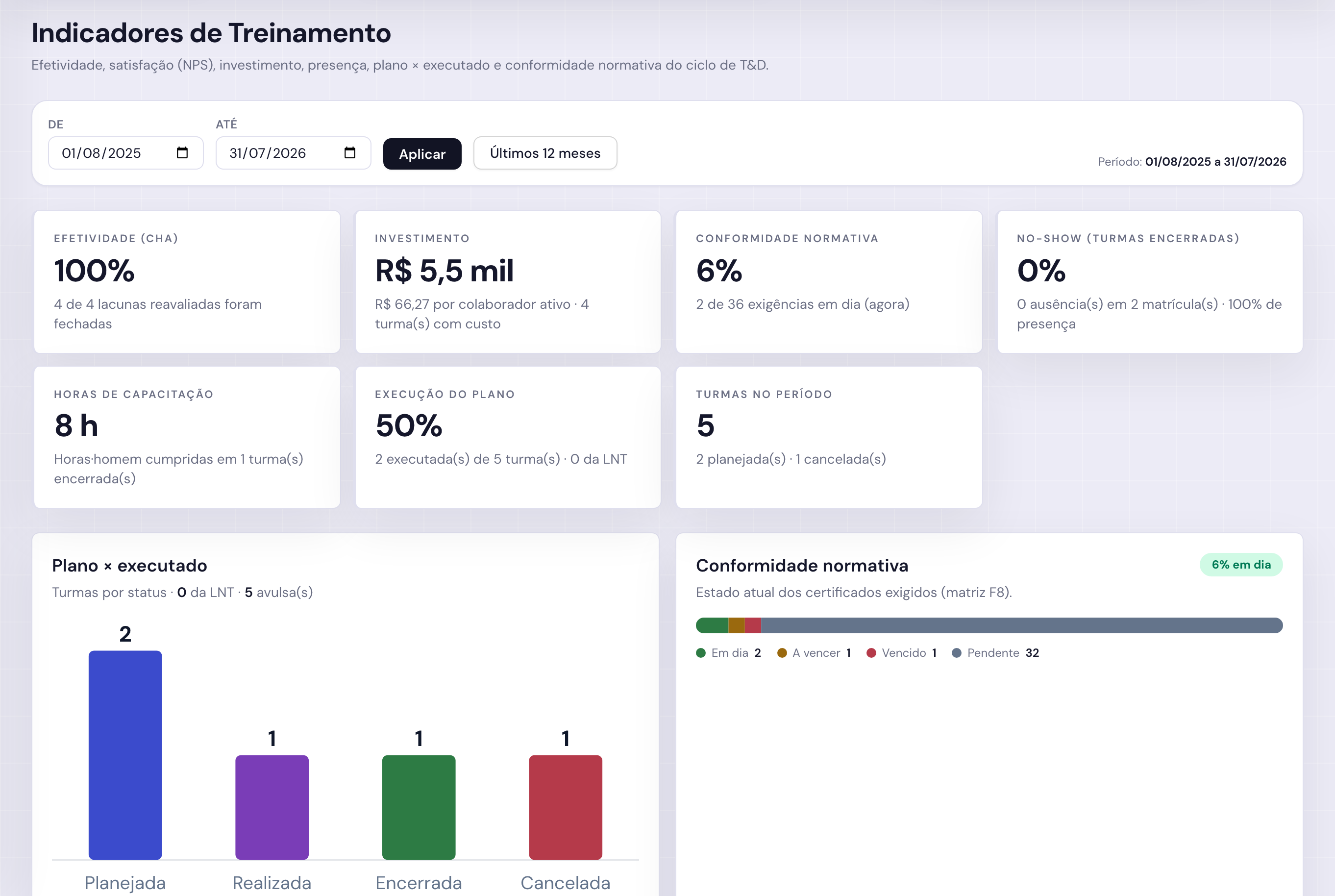 Painel de treinamentos do Olcen RH com turmas, cursos e indicadores
